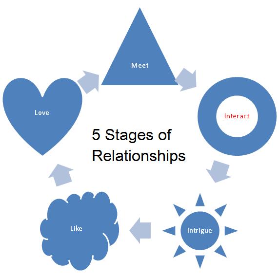 5 Stages of Relationships